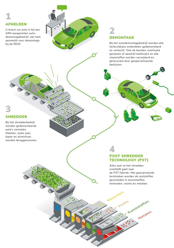 Wat gebeurt er met een sloopauto bij autorecycling Wat gebeurt er met een sloopauto bij autorecycling